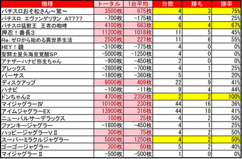 【4/3R36ひまわり】3の付く日→集計結果 : 札幌・道央スロットアナライズ