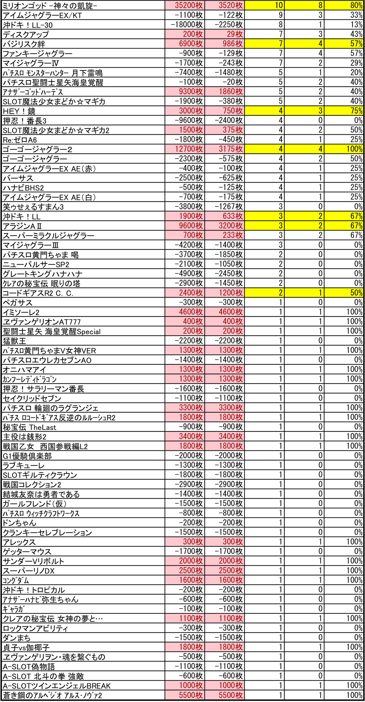 5 11ビッグ大王東店 1の付く日 集計結果 札幌 道央スロットアナライズ 5 11ビッグ大王東店 1の付く日 集計結果 札幌 道央スロットアナライズ