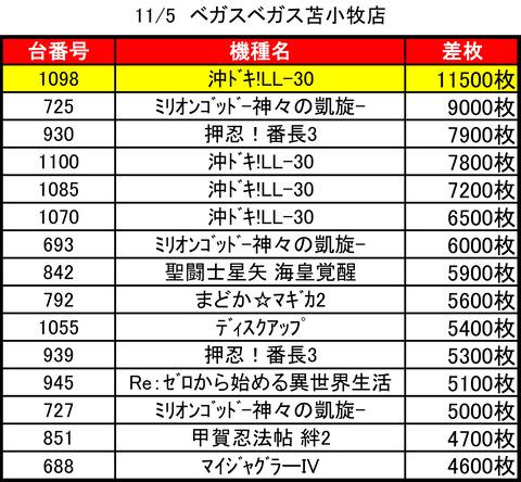 ベガス苫小牧1105top