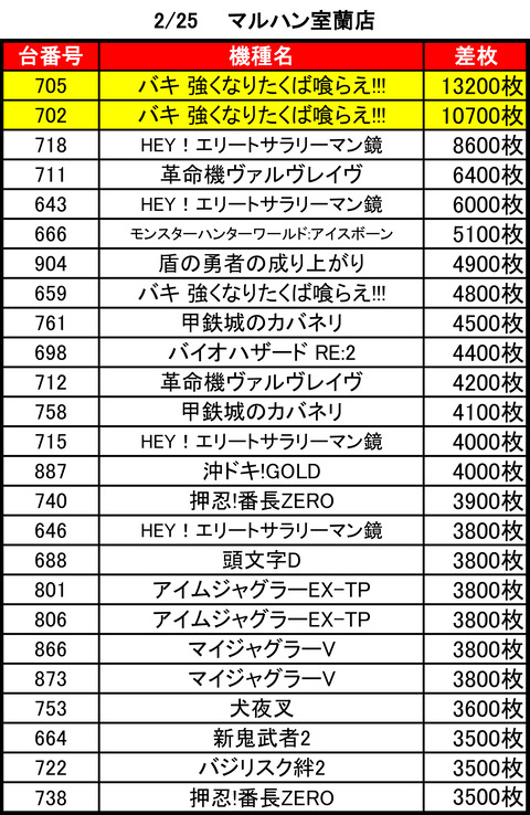 マルハン室蘭0225top