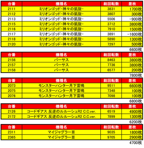 がちゃ1122機種