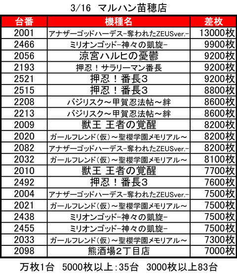 マルハン苗穂店0316top20