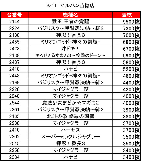 マルハン　苗穂0911top