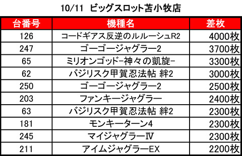 ビッグスロット 苫小牧1011top