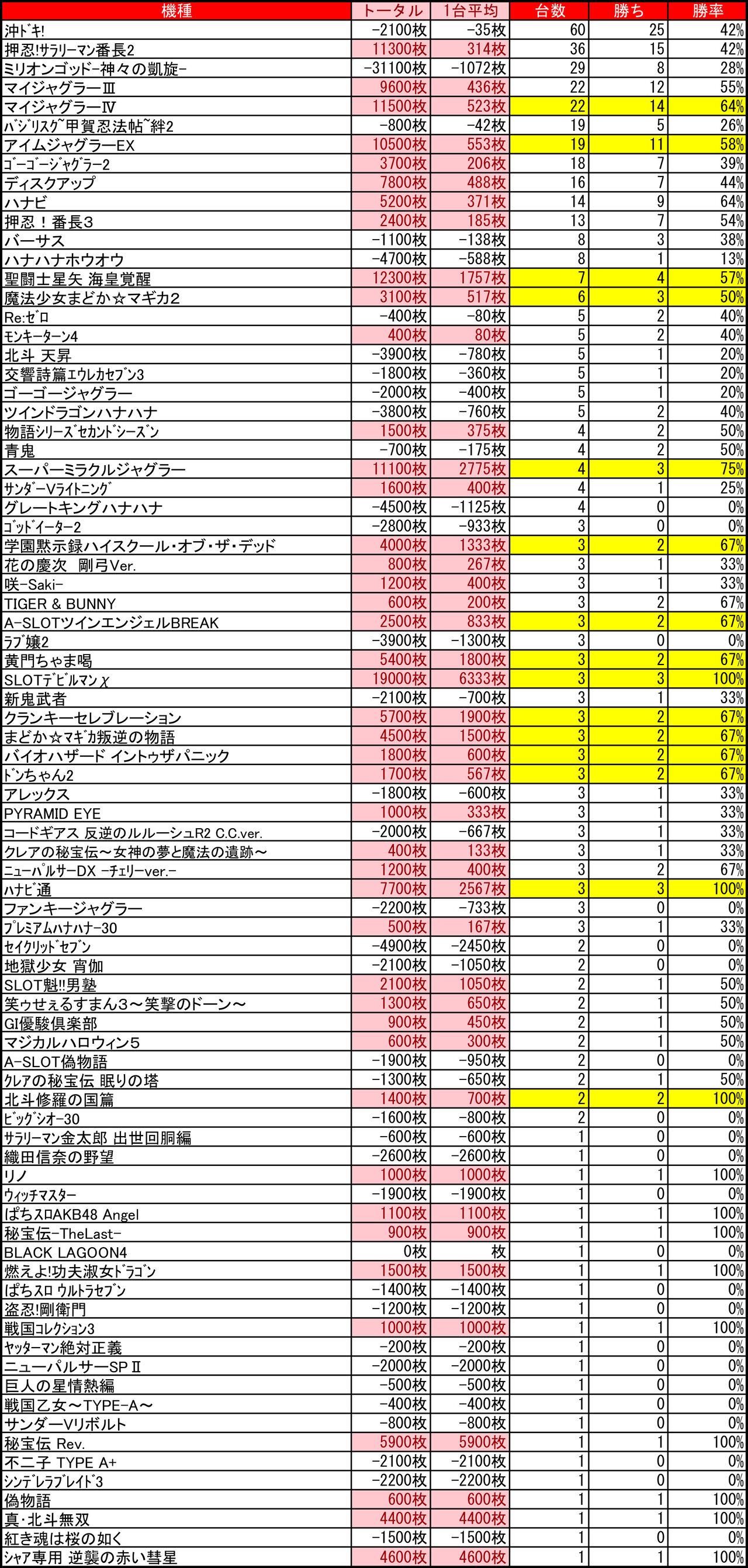 8 19クラブイーグル麻生店 9の付く日 集計結果 札幌 道央スロットアナライズ