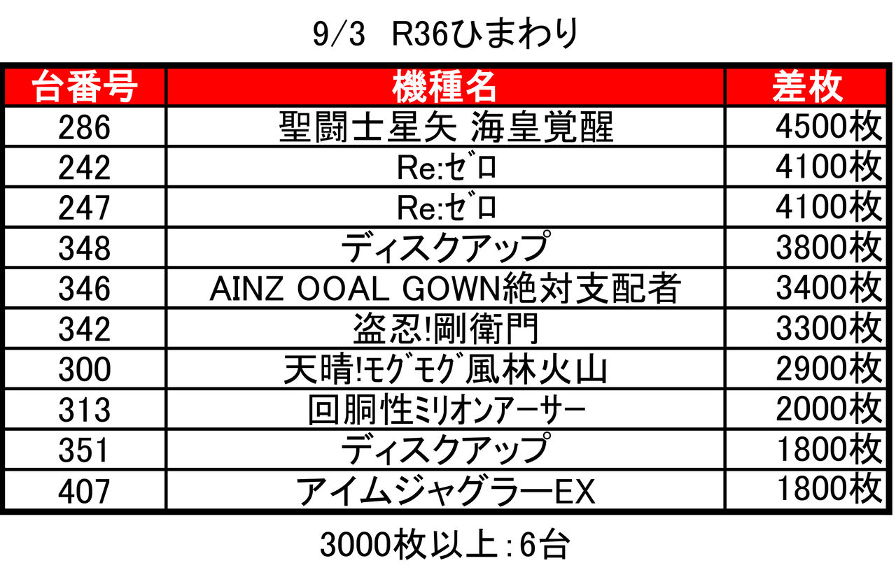 【9/3R36ひまわり】3の付く日→集計結果 : 札幌・道央スロットアナライズ
