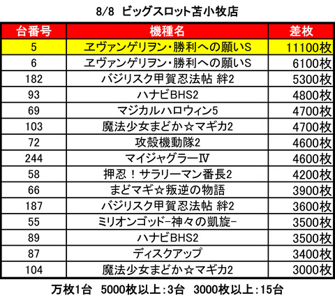 ビッグスロット 苫小牧0808top