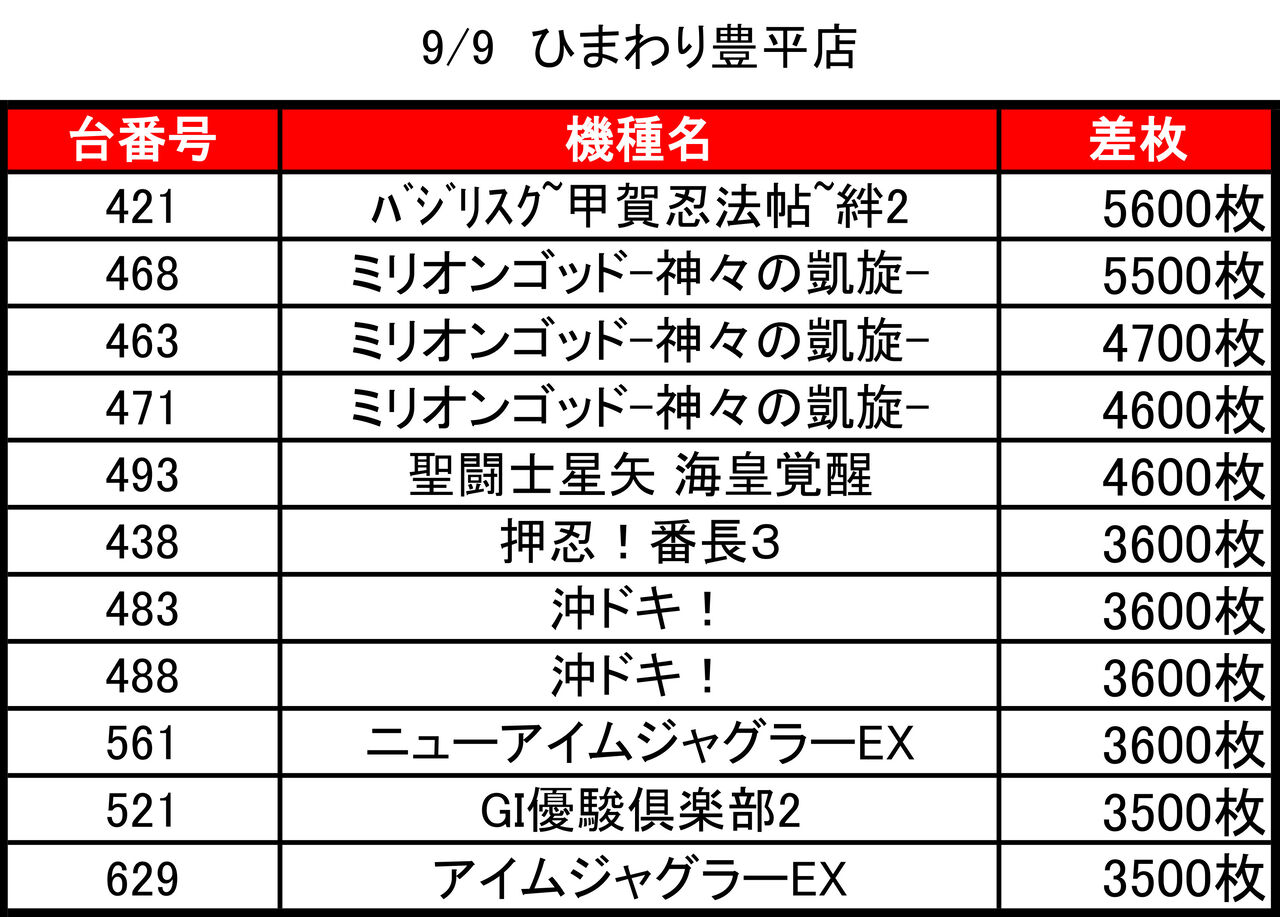 アナライズさんの備忘録 9 9 ひまわり豊平店 全道ひまわり10 00オープン 集計結果 札幌 道央スロットアナライズ アナライズさんの備忘録 9 9 ひまわり豊平店 全道ひまわり10 00オープン 集計結果 札幌 道央スロットアナライズ