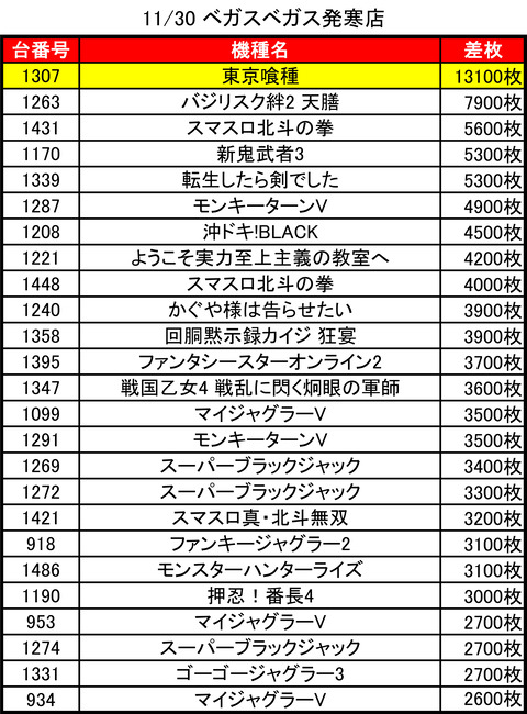 11-30-ベガスベガス発寒店トップ