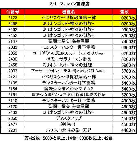 苗穂マルハン1201top