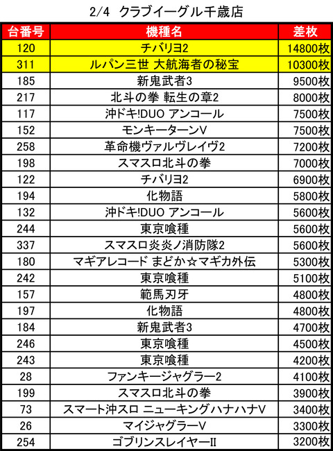 02-04-クラブイーグル千歳店トップ