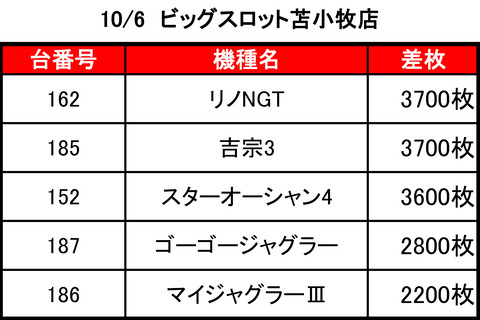 ビッグスロット 苫小牧店1006top
