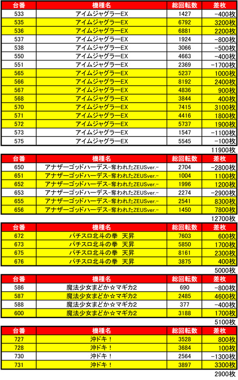 イーグルピュアシティ東札幌店1129機種