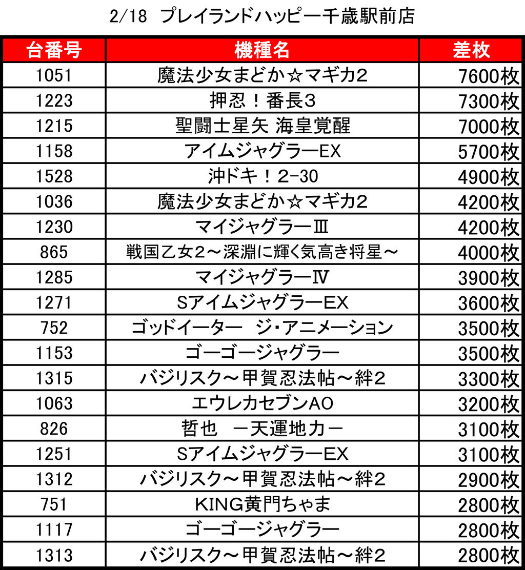 【2/18 プレイランドハッピー千歳駅前店】8のつく日→集計結果 札幌・道央スロットアナライズ 【2/18 プレイランドハッピー千歳駅前店】8のつく日→集計結果 札幌・道央スロットアナライズ
