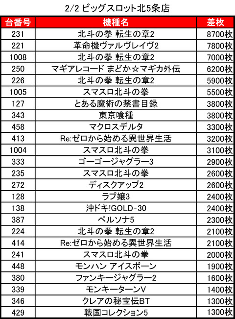 02-02-ビッグスロット北5条店トップ