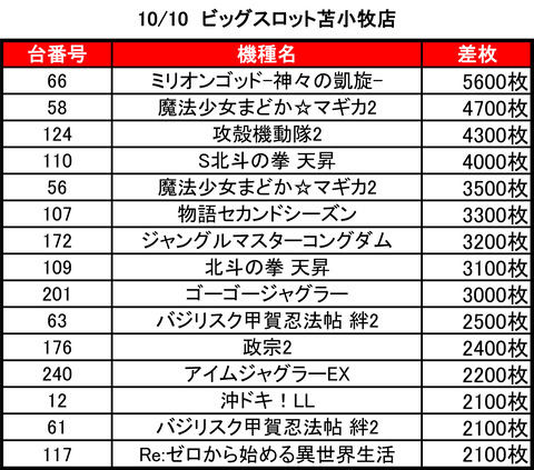 ビッグスロット 苫小牧1010top