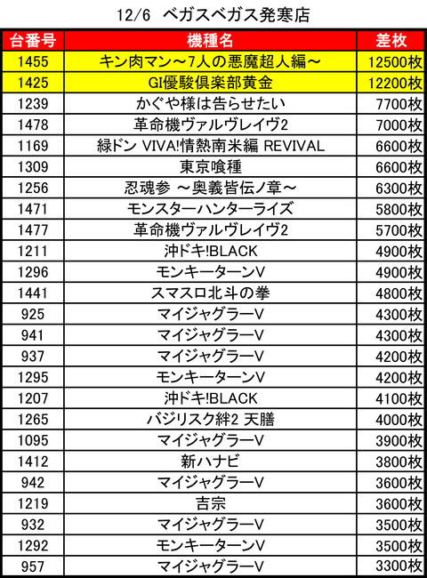12-06-ベガスベガス発寒店トップ