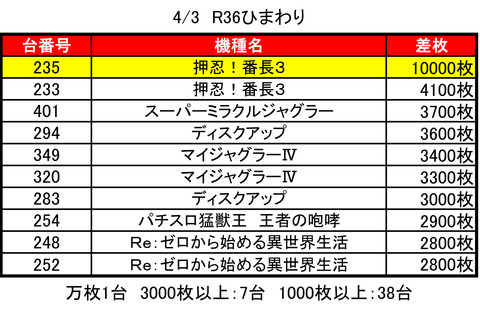 【4/3R36ひまわり】3の付く日→集計結果 : 札幌・道央スロットアナライズ