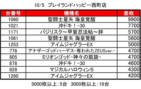 プレイランドハッピー西町店1005top
