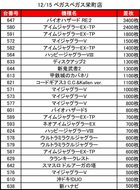 12-15-ベガスベガス栄町店トップ