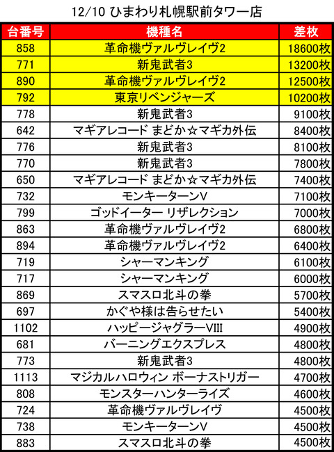 12-10-ひまわり札幌駅前タワー店トップ