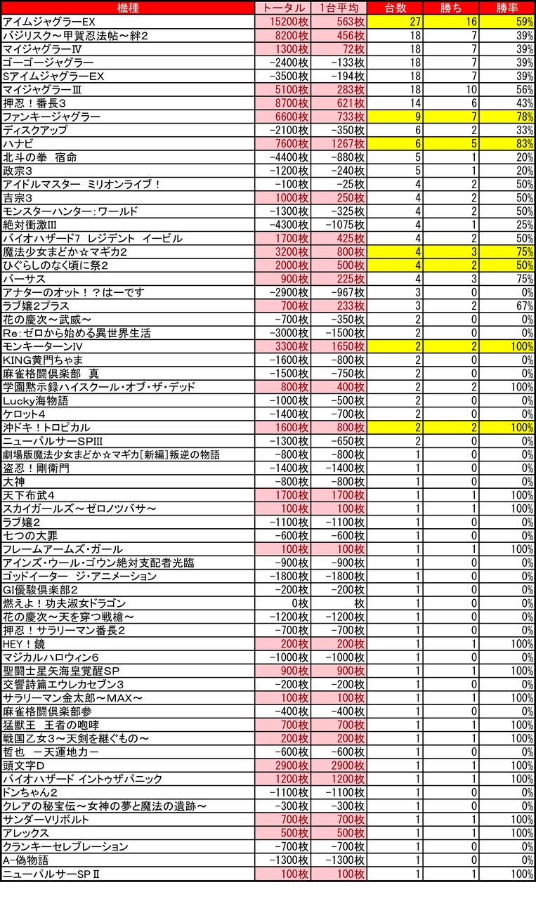 激戦区苫小牧 4 10 ひまわり苫小牧店 0の付く日 集計結果 仁義なき争い 札幌 道央スロットアナライズ 激戦区苫小牧 4 10 ひまわり苫小牧店 0の付く日 集計結果 仁義なき争い 札幌 道央スロットアナライズ