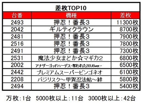 苗穂差枚TOP100309