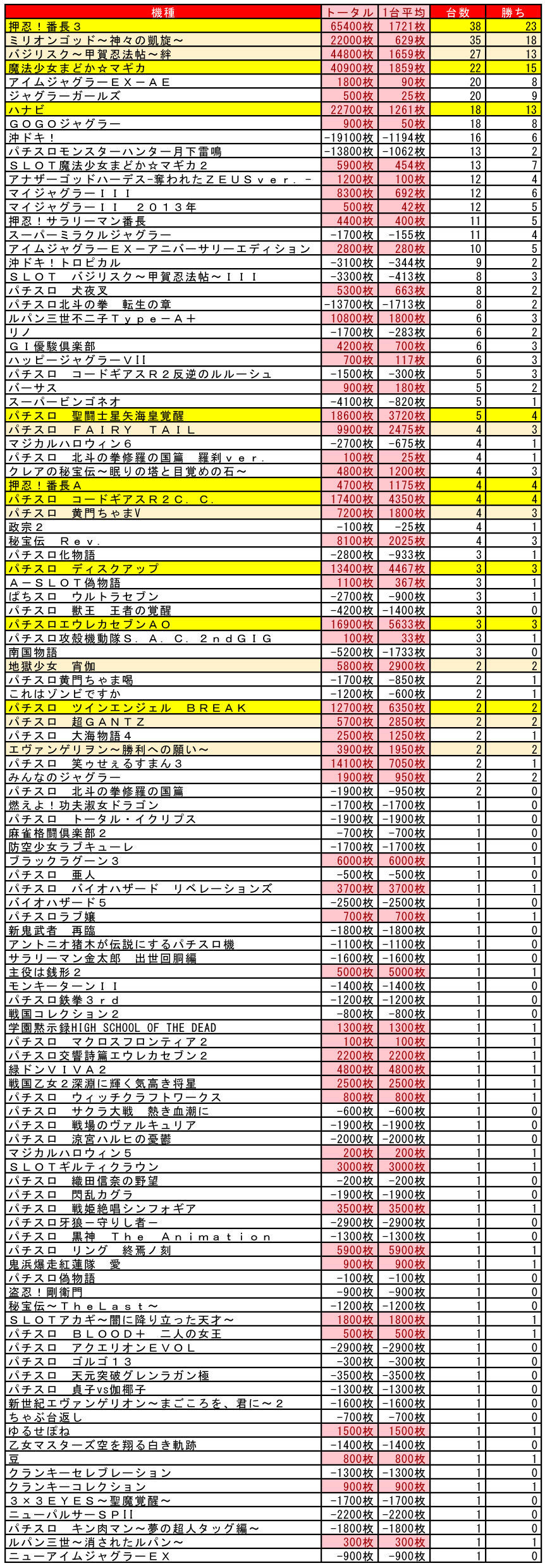 6 15 マルハン苗穂店 なまらいぶ集計結果 札幌 道央スロットアナライズ 6 15 マルハン苗穂店 なまらいぶ集計結果 札幌 道央スロットアナライズ