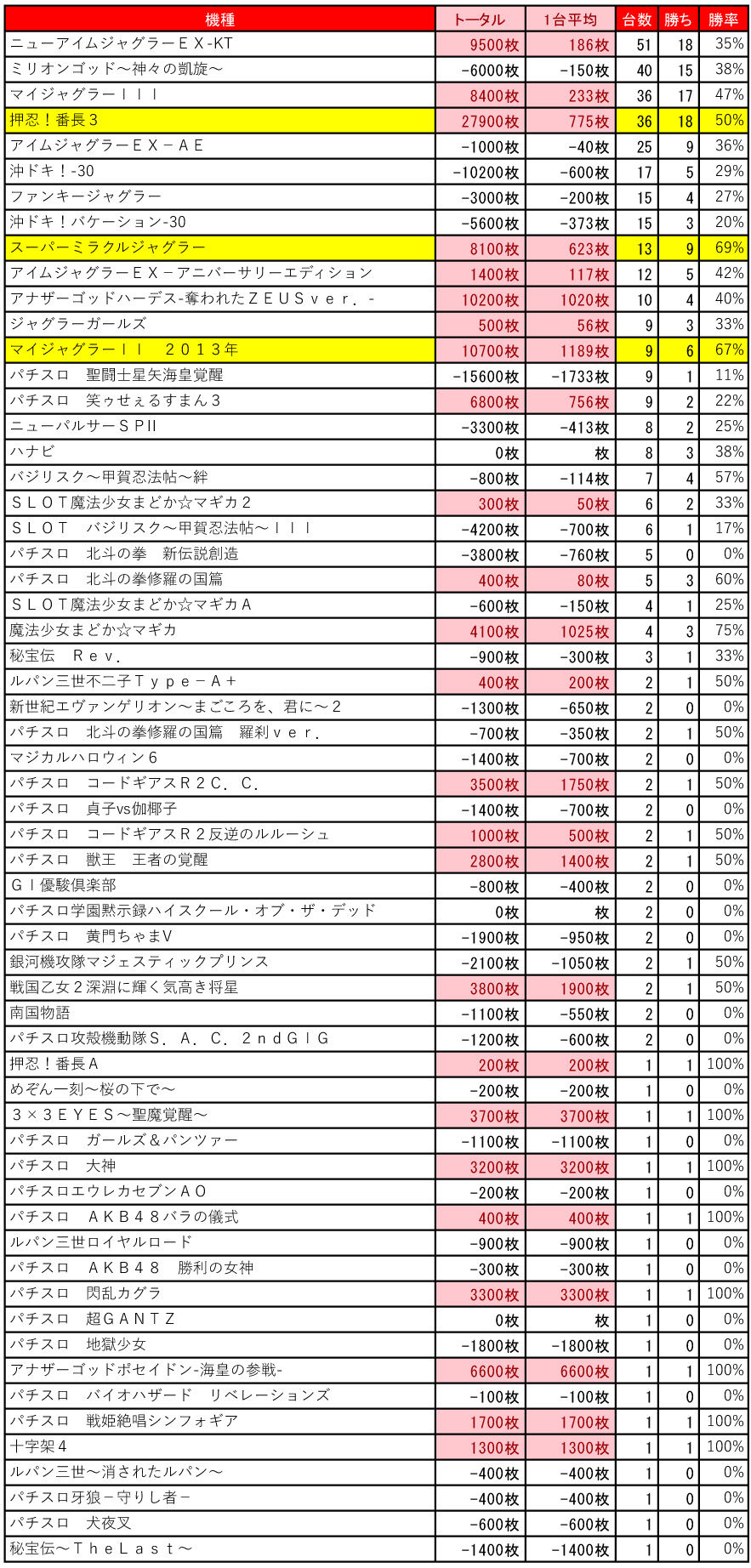 7 10 Keiz手稲店 ライター来店集計結果 札幌 道央スロットアナライズ