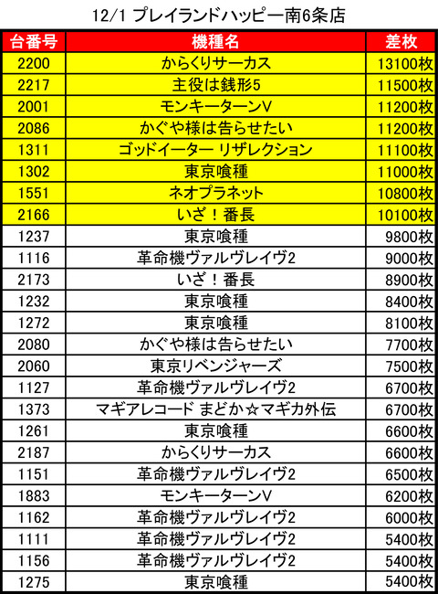 12-01-プレイランドハッピー南6条店トップ