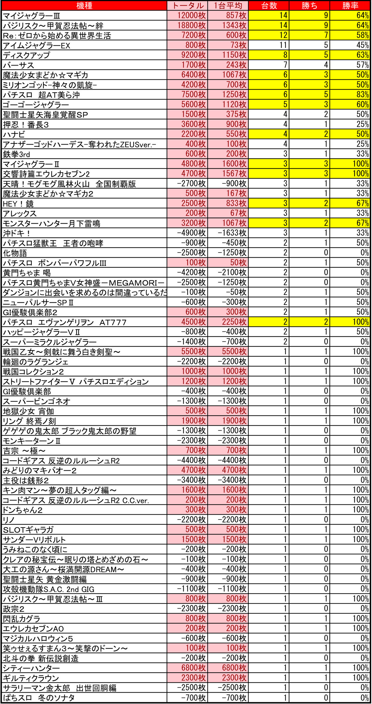 6 クラブイーグル南7条店 0の付く日 集計結果 札幌 道央スロットアナライズ 6 クラブイーグル南7条店 0の付く日 集計結果 札幌 道央スロットアナライズ