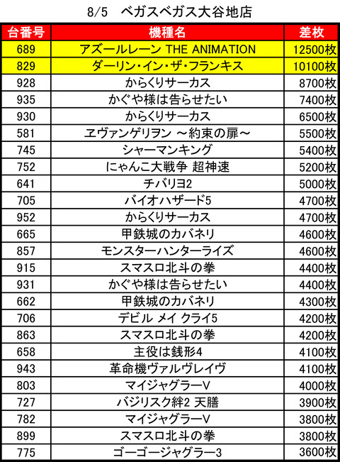08-05-ベガスベガス大谷地トップ