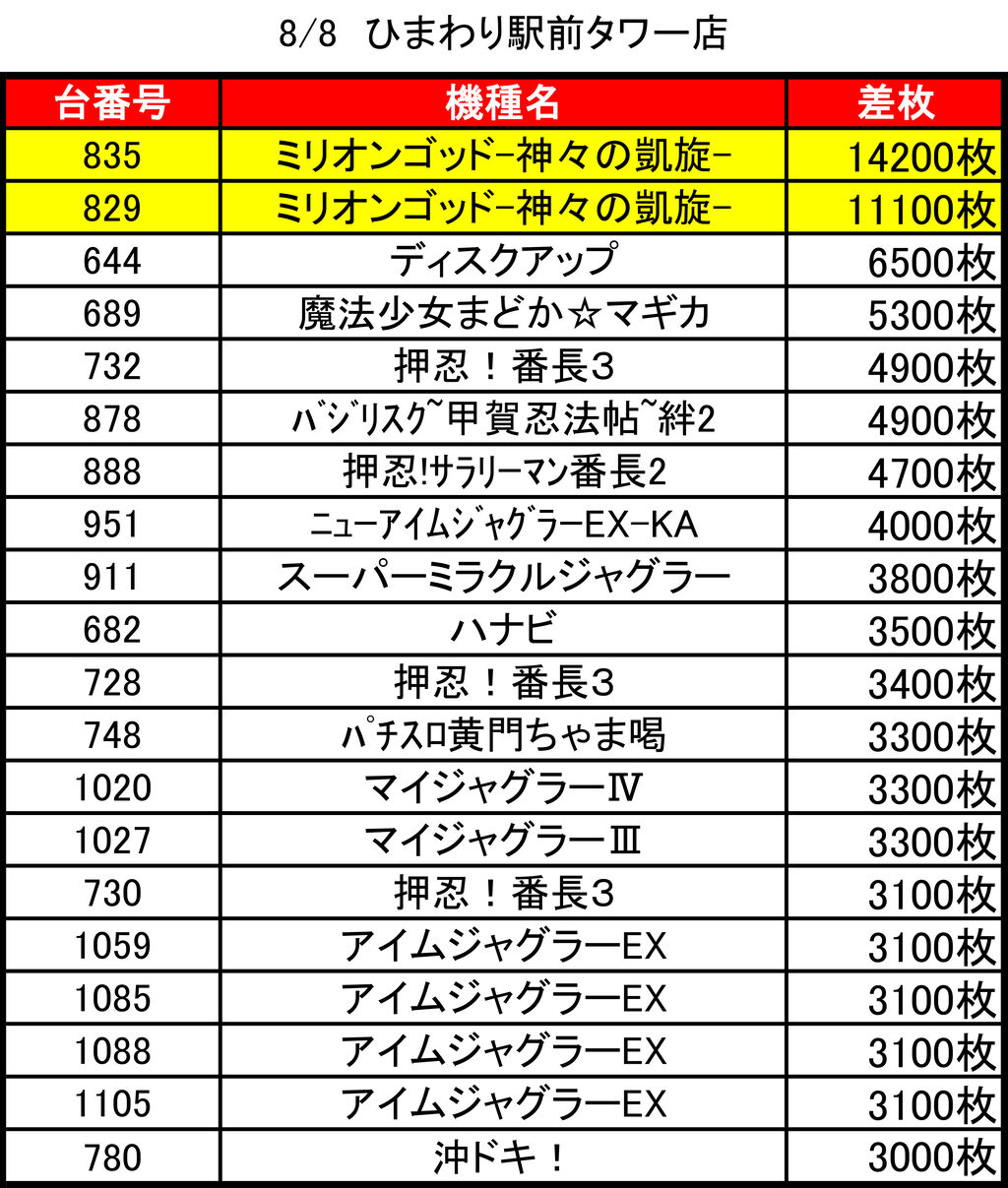 8 8ひまわり札幌駅前タワー店 ゾロ目の日 時差10 00オープン 集計結果 札幌 道央スロットアナライズ 8 8ひまわり札幌駅前タワー店 ゾロ目の日 時差10 00オープン 集計結果 札幌 道央スロットアナライズ