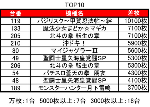 クラブイーグル南7条0309top10