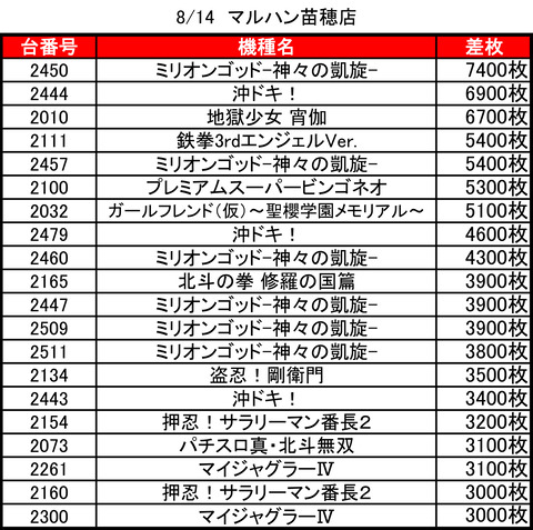 マルハン　苗穂店0814top