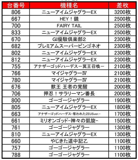 甲子園差枚TOP20