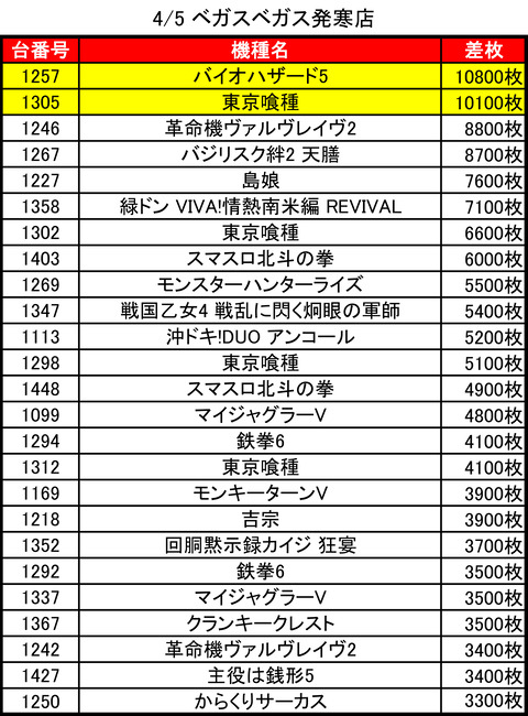 04-05-ベガスベガス発寒店トップ