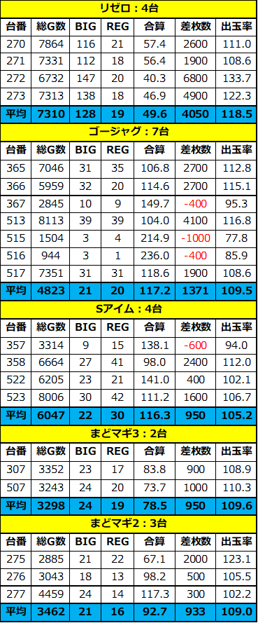 大阪 5月日 木 ベラジオ十三 特定日 スロカチステーション