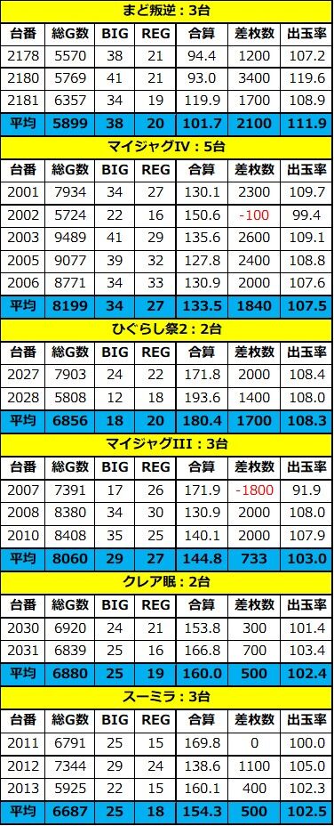大阪 6月8日 火 マジックバード2 特定日 スロカチステーション