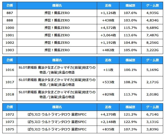 4月23日 土 アビバ鶴見店 ライン分析 パチ スロ関東