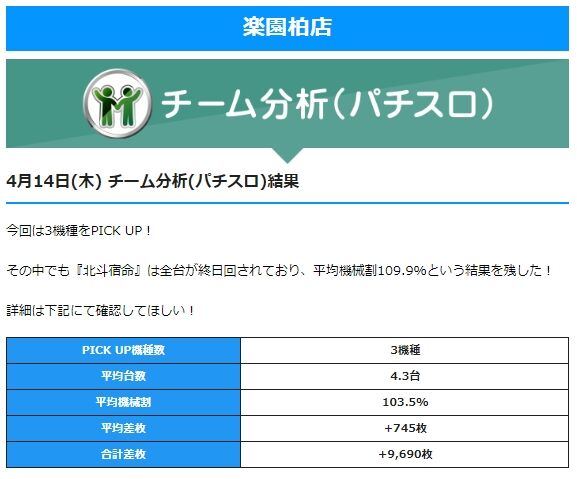 4 14 楽園柏店 チーム分析 パチスロ パチ スロ関東