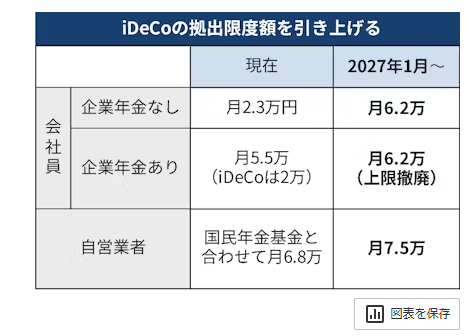 iDeCo13年10ヵ月経過1361万円ＤＣニッセイ日経２２５インデックスファンドA毎月67000円積立と純金ファンド運用