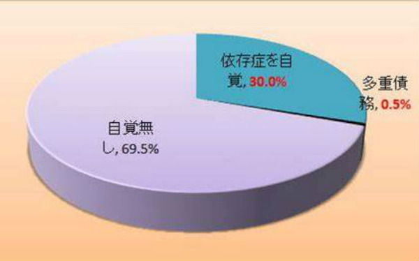 借金80万あるんだが、パチンコ依存なおす方法ない？