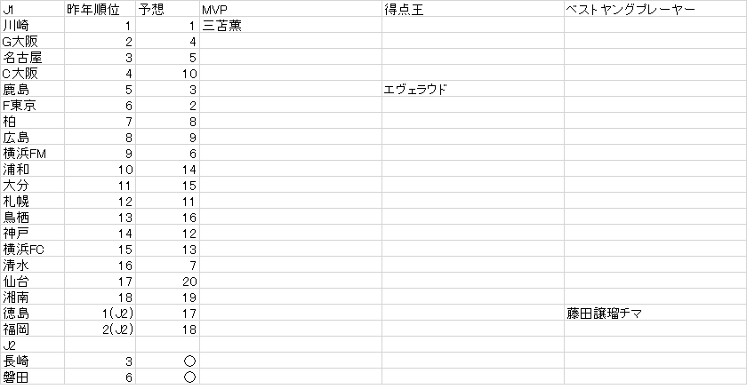 21jリーグ順位予想 おそまちぶろぐ