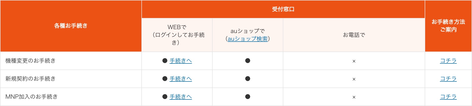 Kddi Au向けスマホなどの携帯電話の購入 契約が機種変更のみながら電話でできるように 専用窓口が開設 S Max