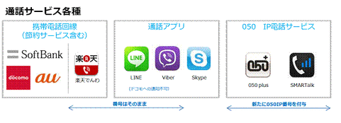 通話機能をサポートする各種サービス