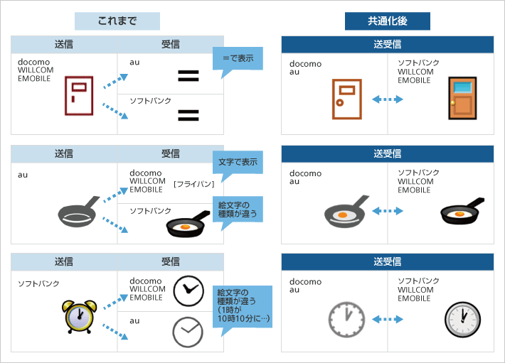 Nttドコモやau ソフトバンク ウィルコム イー モバイルの絵文字が5月以降に順次共通化 Unicode対応で文字化けせず 表示などがなくなる S Max