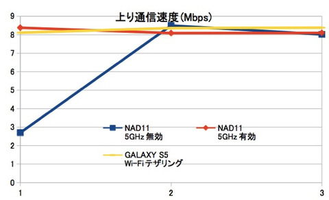 上り通信速度