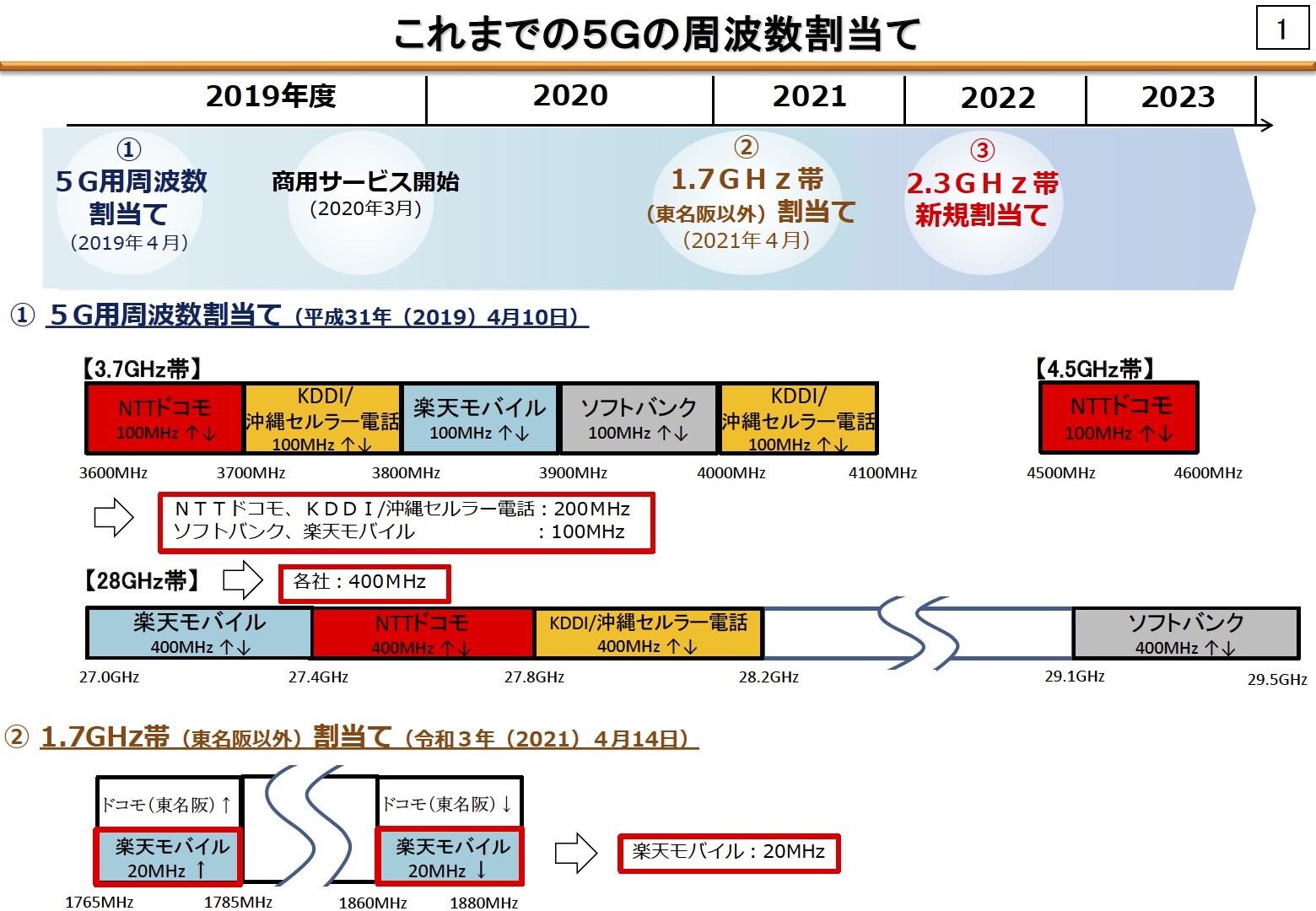 総務省 5g 周波数割り当て _ 周波数 割り当て 一覧表 – JGRZNM