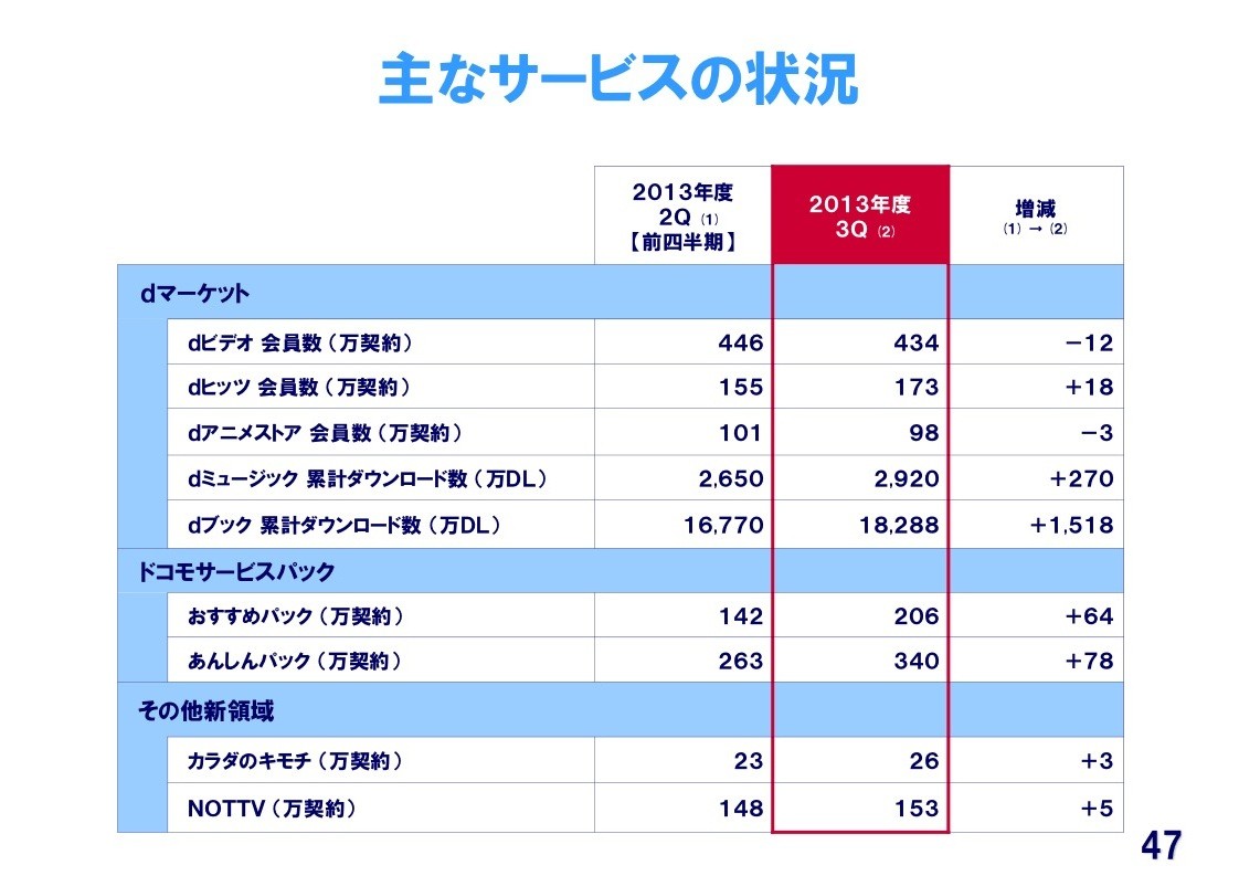 Nttドコモ Dビデオやdアニメストア Dヒッツを初回7日間無料利用開始 契約者数減少への対策か Dマーケットの現状は S Max Nttドコモ Dビデオやdアニメストア Dヒッツを初回7日間無料利用開始 契約者数減少への対策か Dマーケットの現状は S Max